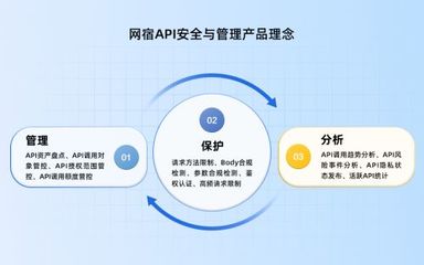 网宿升级API防线,实现精细化防御管理闭环