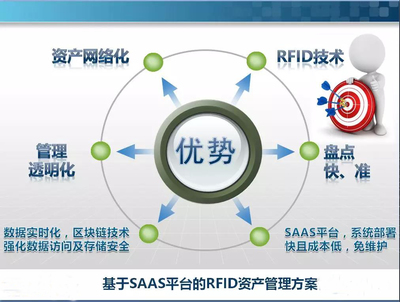 用“区块链”+“SAAS”加持过的RFID资产管理系统会引发传统资产管理方式的革命吗?