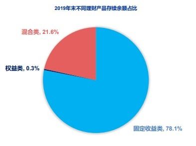 申万宏源 乐观假设下 明年权益市场将新增2900亿银行理财资金