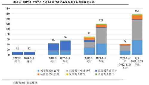 上半年银行esg理财产品发行量已达去年七成 业内 银行参与esg投资实现 名利 双收