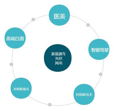 新科技开启怎样的生活?如何把握投资机会?