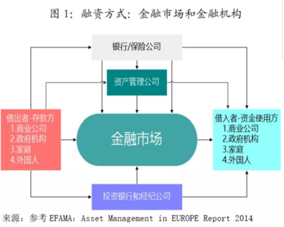 周琼:从主要国家金融体系结构看银行资管业务转型