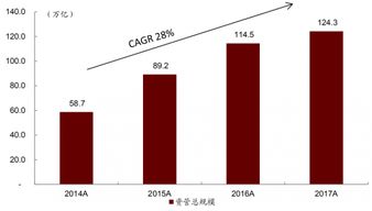 2014 2017年我国资产管理业务总规模 图