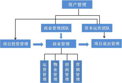 禹来:论商业管理与资产管理