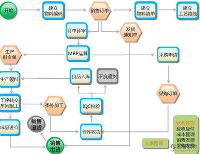 购买物流erp